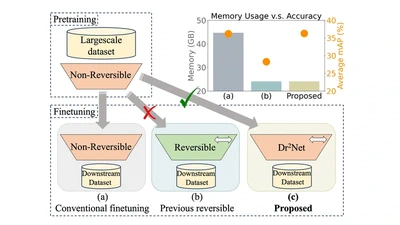 Dr2Net: Dynamic Reversible Dual-Residual Networks for Memory-Efficient Finetuning featured image