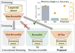 Dr2Net: Dynamic Reversible Dual-Residual Networks for Memory-Efficient Finetuning