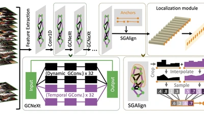 G‑TAD: Sub‑Graph Localization for Temporal Action Detection featured image
