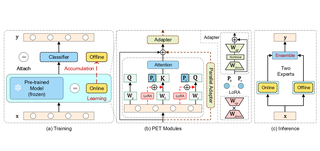 A Unified Continual Learning Framework with General Parameter-Efficient Tuning thumbnail