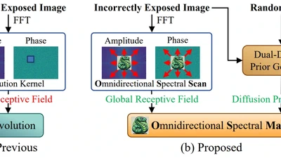 OSMamba: Omnidirectional Spectral Mamba with Dual-Domain Prior Generator for Exposure Correction featured image