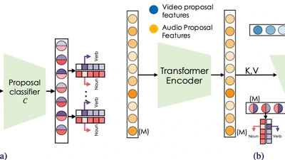 Owl (observe, watch, listen): Localizing actions in egocentric video via audiovisual temporal context featured image