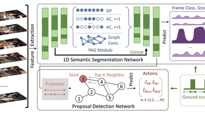 SegTAD: Precise Temporal Action Detection via Semantic Segmentation featured image