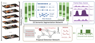 SegTAD: Precise Temporal Action Detection via Semantic Segmentation thumbnail