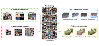 SEVERE++: Evaluating Benchmark Sensitivity in Generalization of Video Representation Learning thumbnail