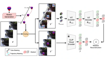 SMILE: Infusing Spatial and Motion Semantics in Masked Video Learning featured image