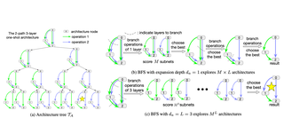 When NAS Meets Trees: An Efficient Algorithm for Neural Architecture Search thumbnail