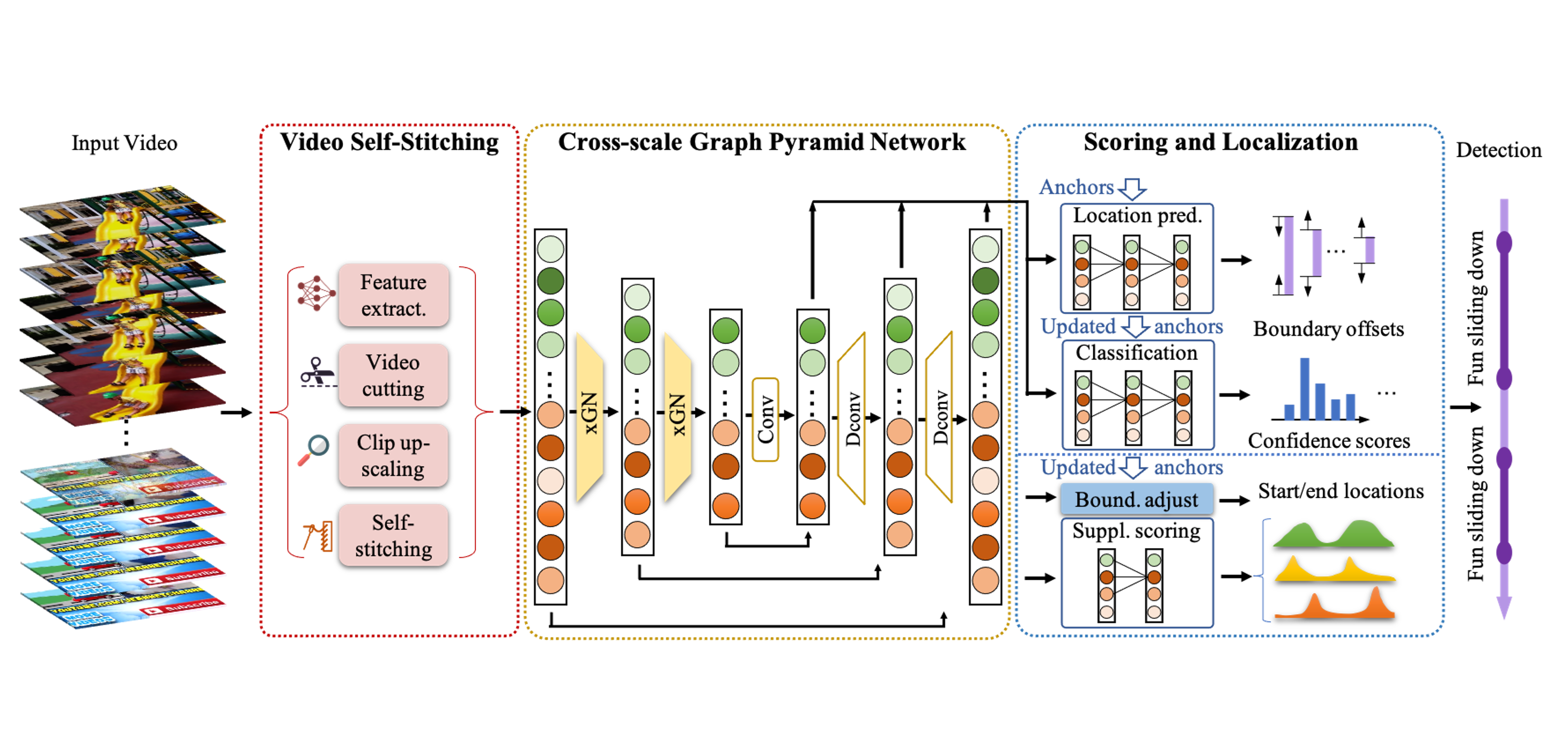 Video Self‑Stitching Graph Network for Temporal Action Localization ...