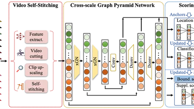 Video Self‑Stitching Graph Network for Temporal Action Localization featured image