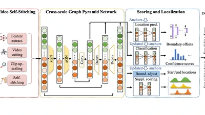 Video Self‑Stitching Graph Network for Temporal Action Localization featured image